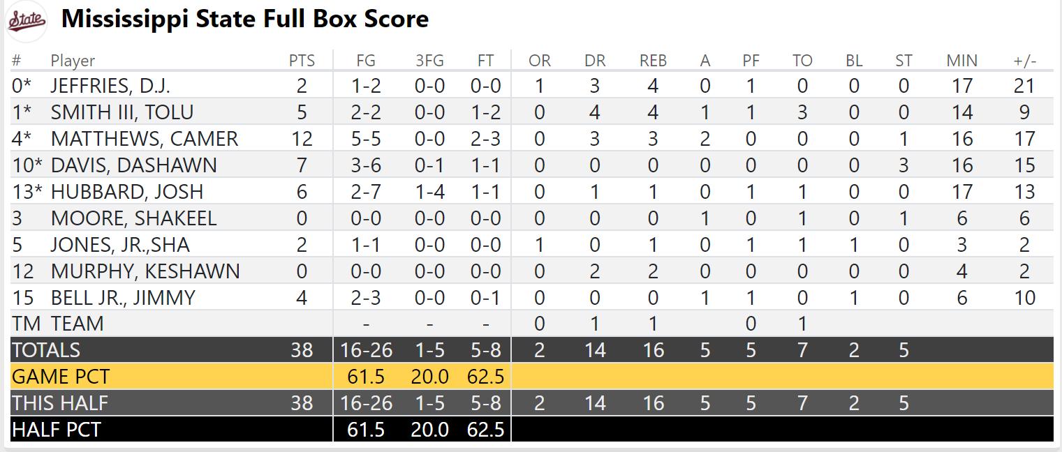 Mississippi State Halftime Box Score